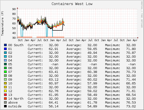 Containers West Low