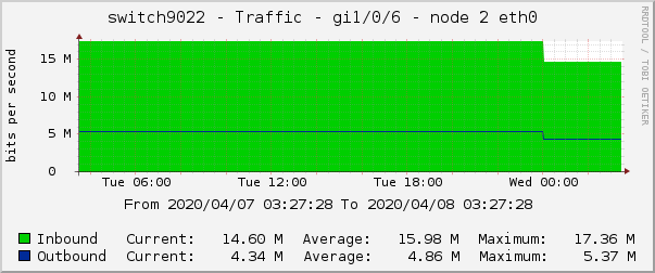switch9022 - Traffic - lo0 - |query_ifAlias| 