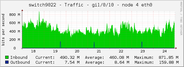 switch9022 - Traffic - pime - |query_ifAlias| 