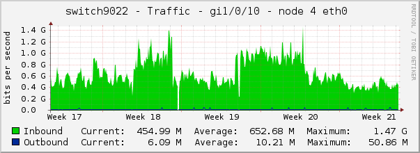 switch9022 - Traffic - pime - |query_ifAlias| 