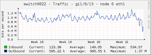 switch9022 - Traffic - 1/0/13 - node 0 IPMI 