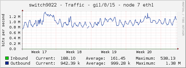 switch9022 - Traffic - |query_ifName| - |query_ifAlias| 