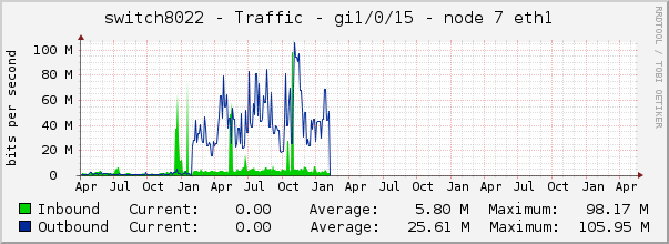 switch8022 - Traffic - |query_ifName| - |query_ifAlias| 