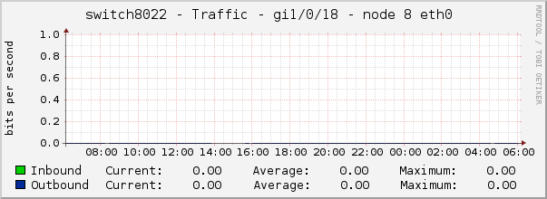 switch8022 - Traffic - gi1/0/18 - node 8 eth0 