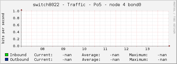 switch8022 - Traffic - |query_ifName| - |query_ifAlias| 