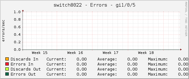 switch8022 - Errors - gi1/0/5
