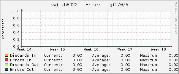 switch8022 - Errors - gi1/0/6