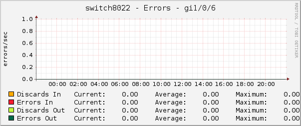 switch8022 - Errors - gi1/0/6