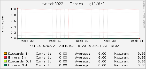 switch8022 - Errors - gre