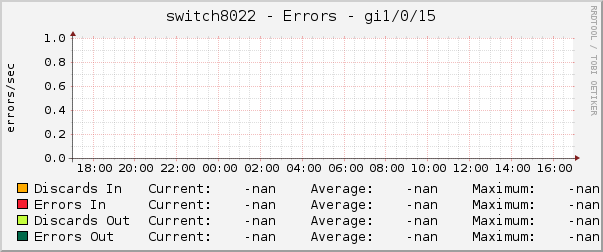 switch8022 - Errors - gi1/0/15