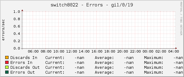 switch8022 - Errors - gi1/0/19