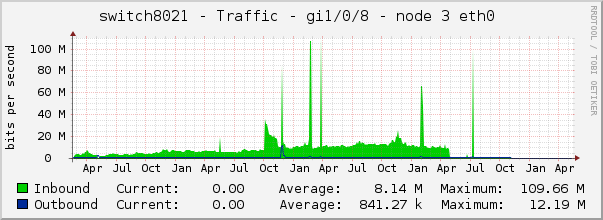 switch8021 - Traffic - gre - |query_ifAlias| 