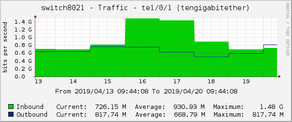 switch8021 - Traffic - |query_ifName| (|query_ifDescr|)