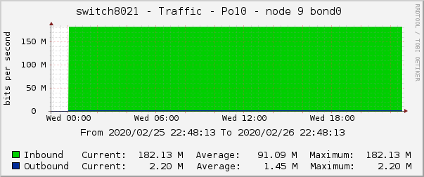 switch8021 - Traffic - |query_ifName| - |query_ifAlias| 