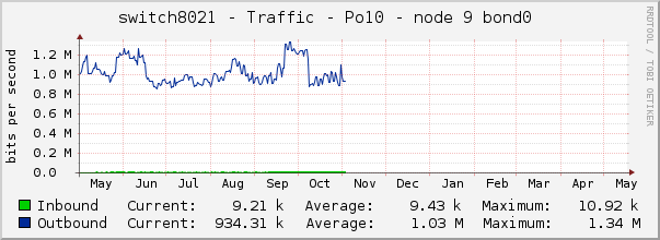 switch8021 - Traffic - |query_ifName| - |query_ifAlias| 
