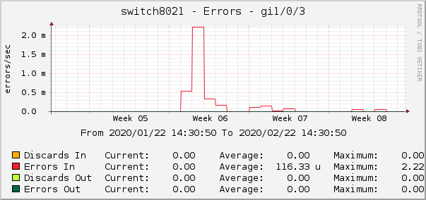 switch8021 - Errors - |query_ifName|