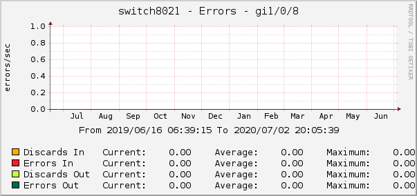 switch8021 - Errors - gre