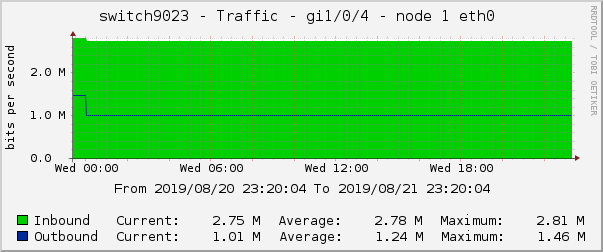 switch9023 - Traffic - lsi - |query_ifAlias| 