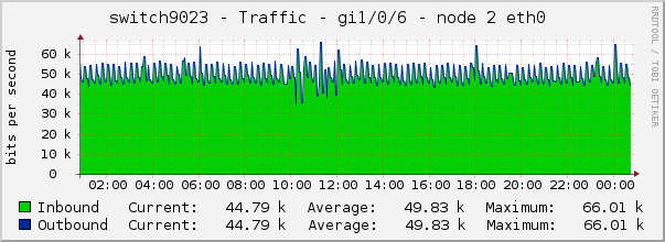 switch9023 - Traffic - lo0 - |query_ifAlias| 