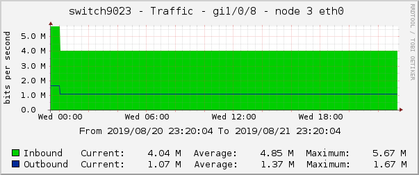 switch9023 - Traffic - gre - |query_ifAlias| 