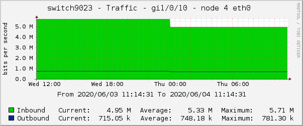 switch9023 - Traffic - pime - |query_ifAlias| 