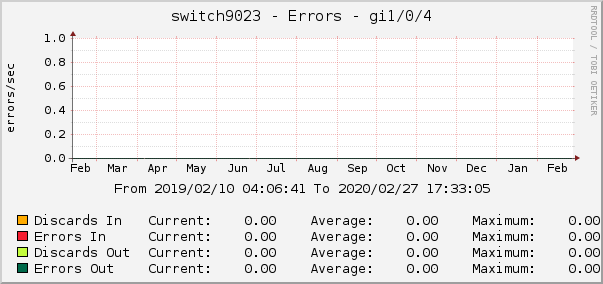 switch9023 - Errors - lsi