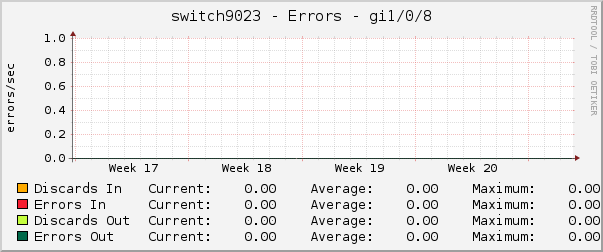 switch9023 - Errors - gre