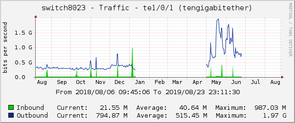 switch8023 - Traffic - |query_ifName| (|query_ifDescr|)