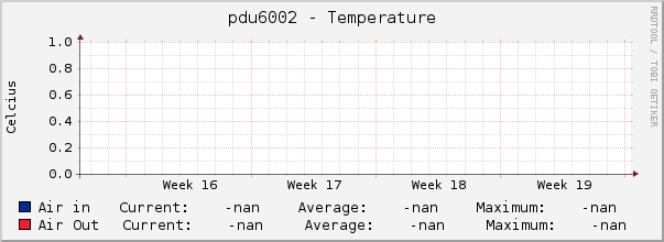pdu6002 - Temperature