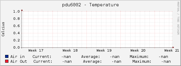 pdu6002 - Temperature