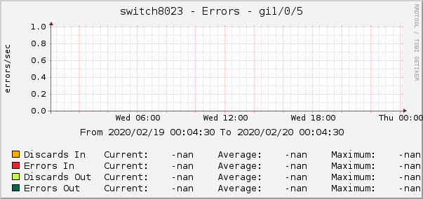 switch8023 - Errors - dsc