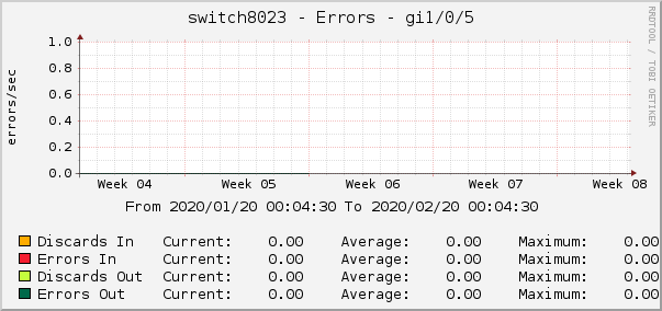 switch8023 - Errors - dsc