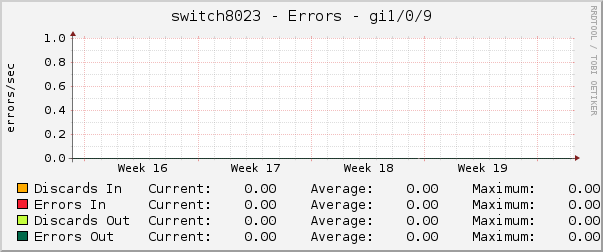 switch8023 - Errors - ipip