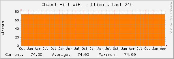 Chapel Hill WiFi - Clients last 24h