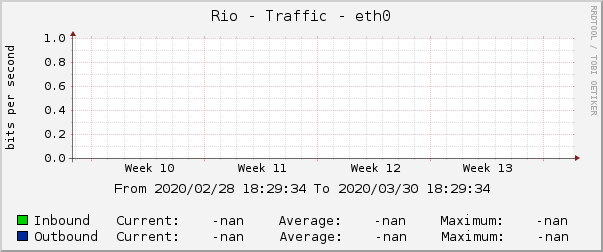 Rio - Traffic - eth0