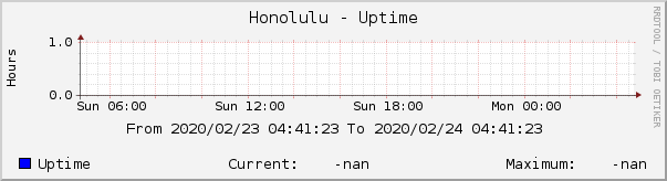 Honolulu - Uptime
