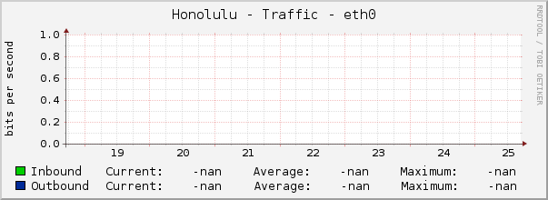 Honolulu - Traffic - eth0