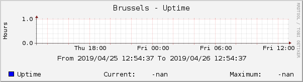 Brussels - Uptime