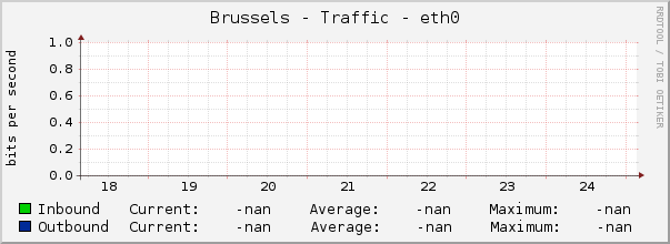 Brussels - Traffic - eth0