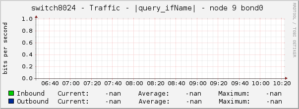 switch8024 - Traffic - |query_ifName| - |query_ifAlias| 