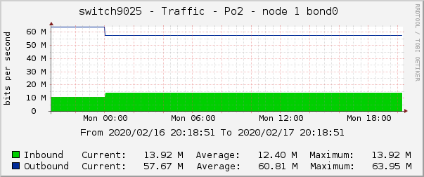 switch9025 - Traffic - |query_ifName| - |query_ifAlias| 