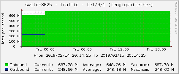 switch8025 - Traffic - |query_ifName| (|query_ifDescr|)