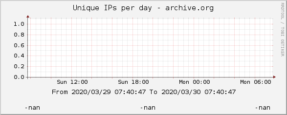 Unique IPs per day - archive.org