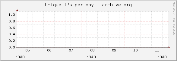 Unique IPs per day - archive.org