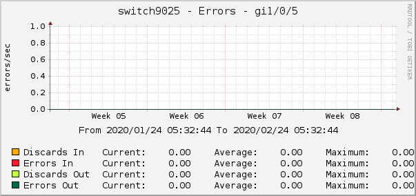 switch9025 - Errors - dsc