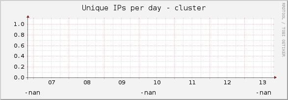 Unique IPs per day - cluster