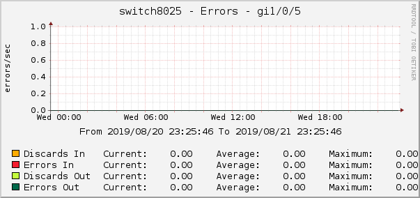 switch8025 - Errors - dsc