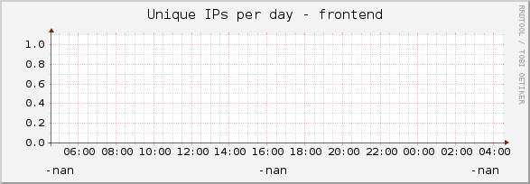 Unique IPs per day - frontend