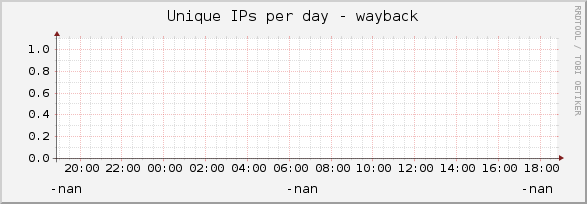 Unique IPs per day - wayback