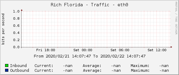 Rich Florida - Traffic - eth0